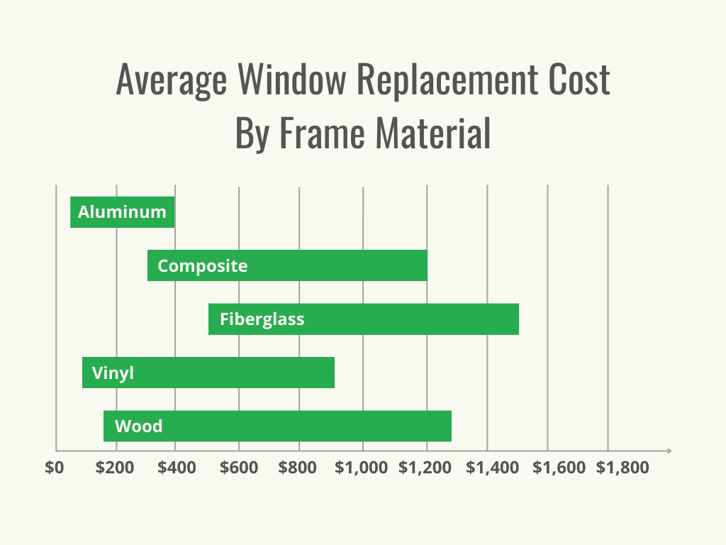 Un graphique montrant le coût de remplacement d'une fenêtre selon le matériau du cadre.