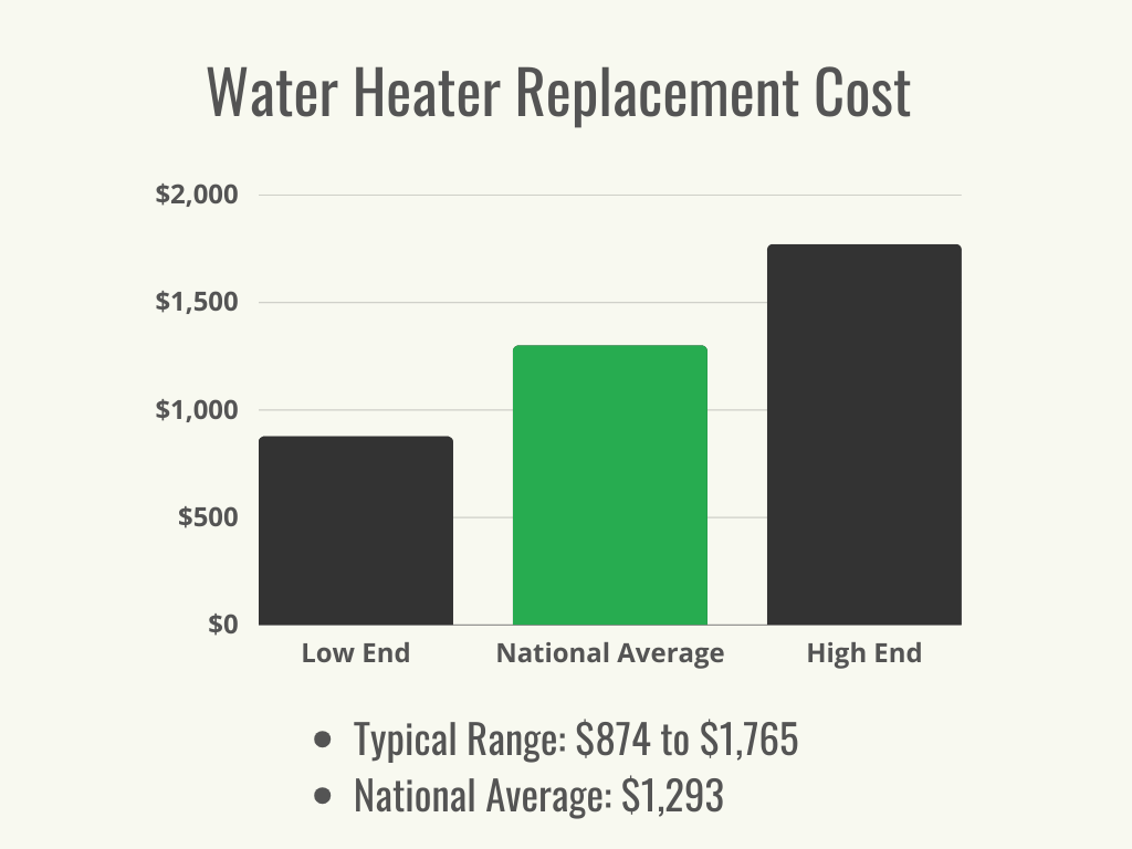 Un graphique noir et vert montrant la fourchette de coût et le coût moyen national pour le remplacement d'un chauffe-eau. 