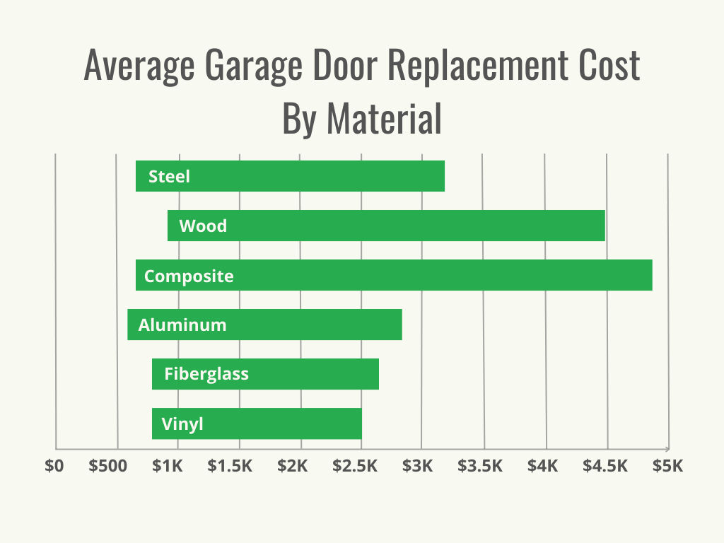 Visuel 2 - HomeAdvisor - Coût de remplacement d'une porte de garage - Coût par matériau - Avril 2024