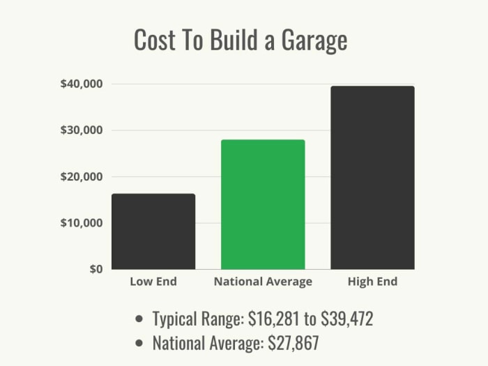 Un graphique noir et vert montrant la moyenne et la fourchette de coûts pour construire un garage.