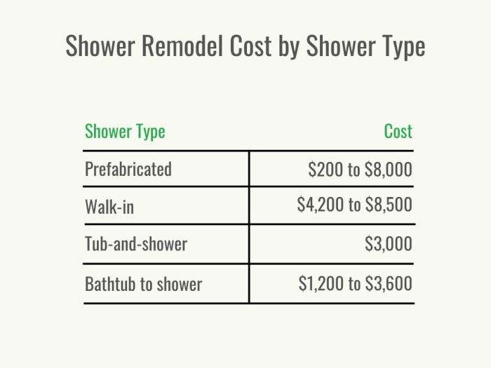 Un tableau des coûts de rénovation de douche par type de douche.