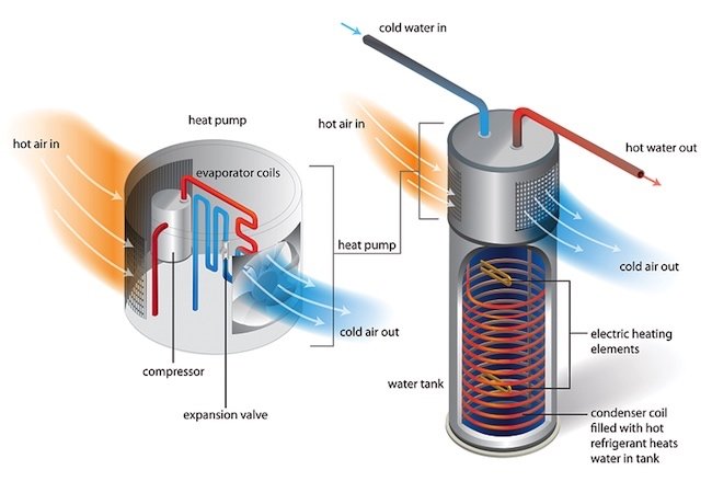 Chauffe-eau à pompe à chaleur - Fonctionnement de l'unité