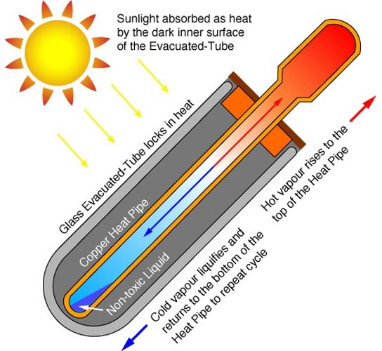 Siliconsolar Comment fonctionnent les tubes d'évacuation