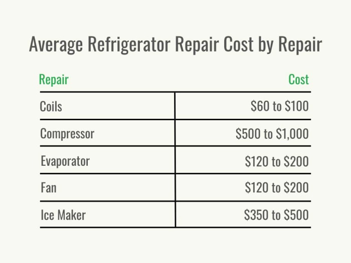 Visuel 2 - HomeAdvisor - Coût de réparation des réfrigérateurs - Coût par marque - Octobre 2022