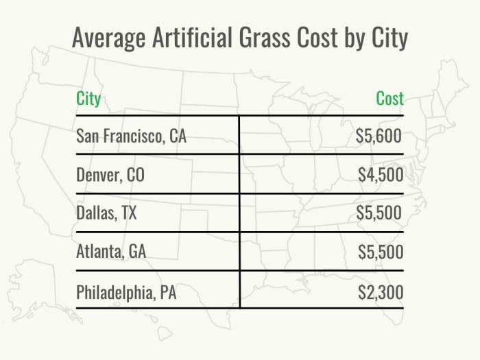 Visuel 2 - HomeAdvisor - Coût du gazon artificiel - Coût par ville -