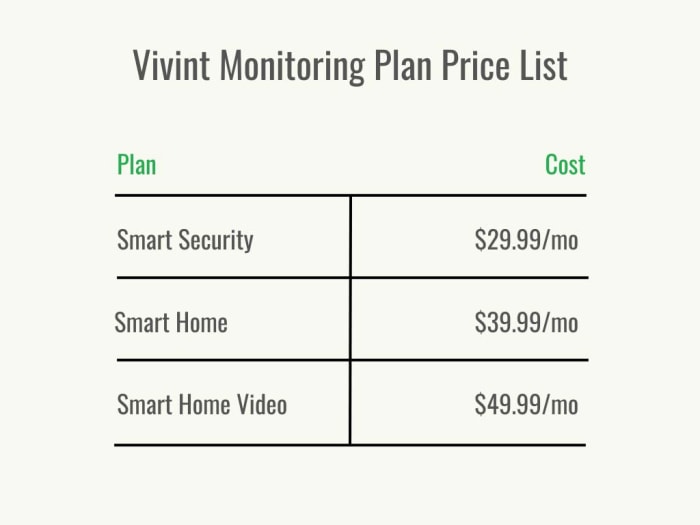 Visuel 2 - Sécurité domestique - Prix Vivint - Coût mensuel de la surveillance - janvier 2023