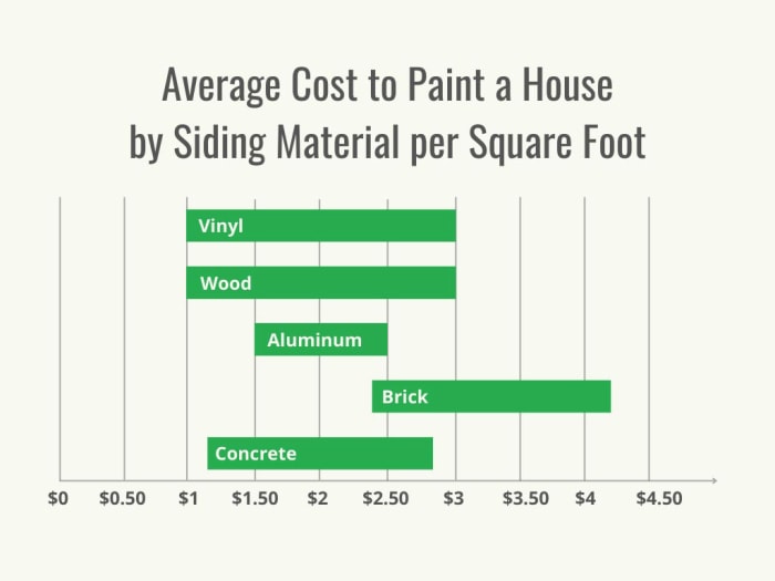 Un graphique montrant le coût moyen de la peinture d'une maison par matériau de revêtement par pied carré.