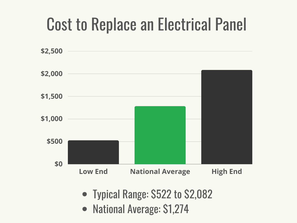 Un graphique montrant le coût moyen et la fourchette de coûts pour le remplacement d’un panneau électrique.