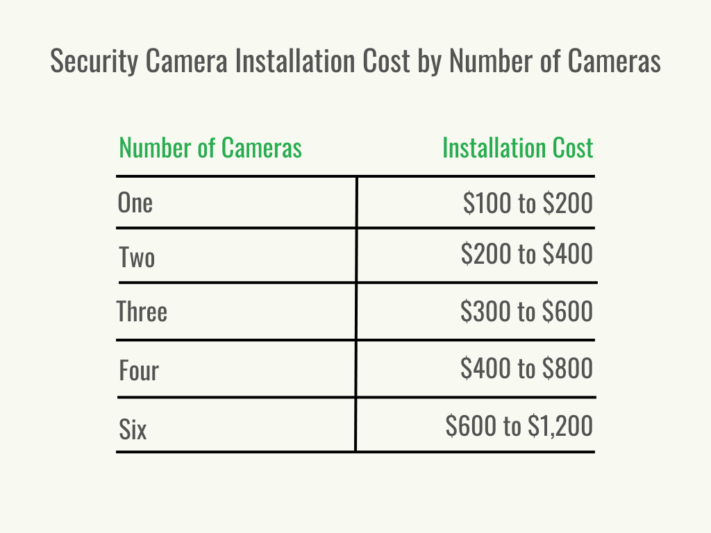 Visuel 2 - Sécurité à domicile - Coût d'installation d'une caméra de sécurité - Coût par nombre de caméras - Novembre 2023