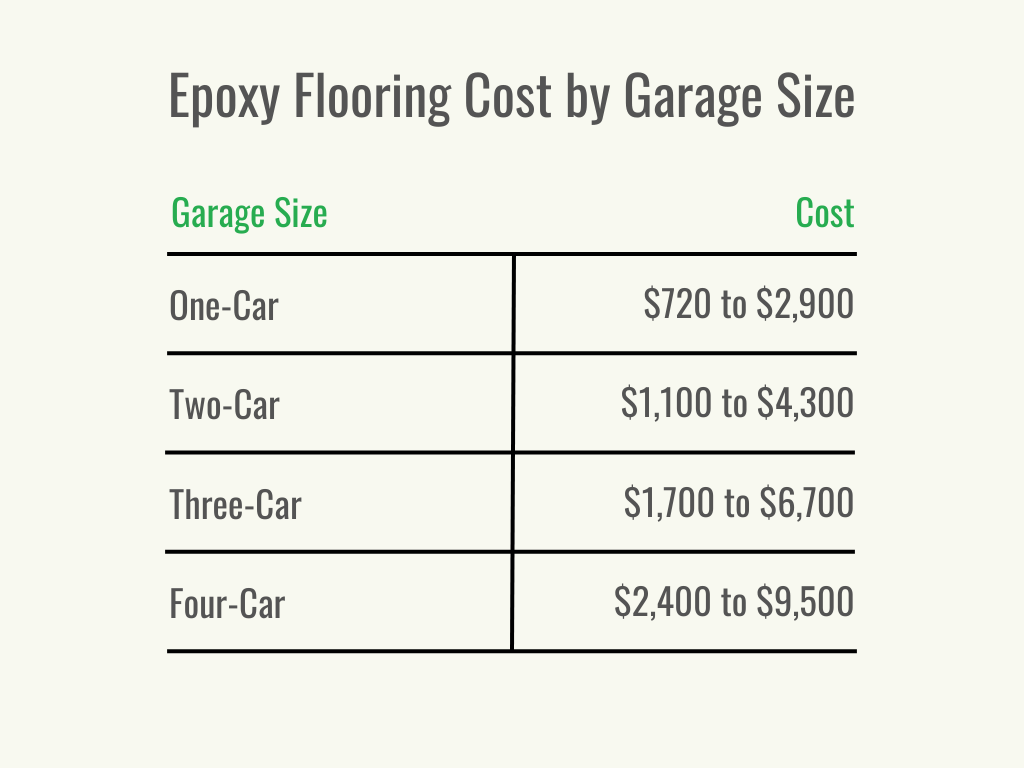 Un tableau noir et vert indiquant le coût d'installation d'un sol de garage époxy dans un garage pour une, deux, trois et quatre voitures