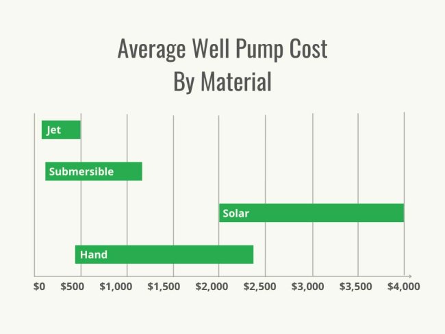 Visuel 2 - HomeAdvisor - Coût de la pompe de puits - Coût par matériau - Avril