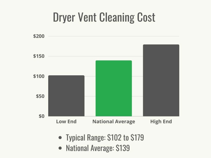 Visual 1 & HomeAdvisor & Dryer Vent Un graphique montrant la fourchette et le coût moyen du nettoyage d'un conduit de séchage.