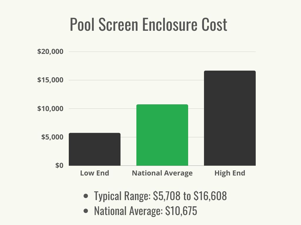 Un diagramme à barres noir et vert montrant la fourchette de coûts et le coût moyen national de l'installation d'un abri de piscine.