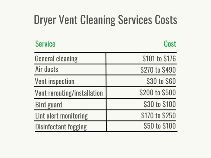 Un tableau indiquant le coût du nettoyage des conduits de séchage par type de service.