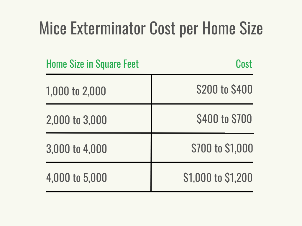 Visuel 2 - HomeAdvisor - Coût de l'exterminateur de souris - Coût par taille de maison - juin 2023