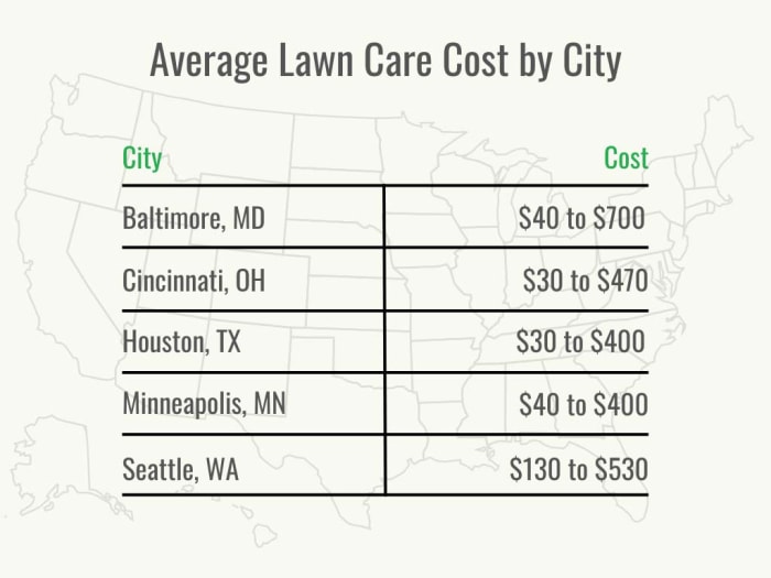 Visuel 2 - HomeAdvisor - Coût d'entretien de la pelouse - Coût par ville - 2 avril