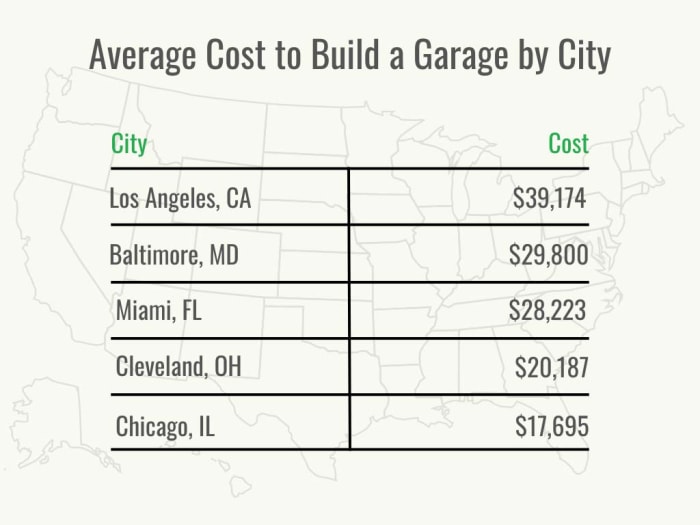 Une répartition du coût moyen de construction d’un garage par ville. 