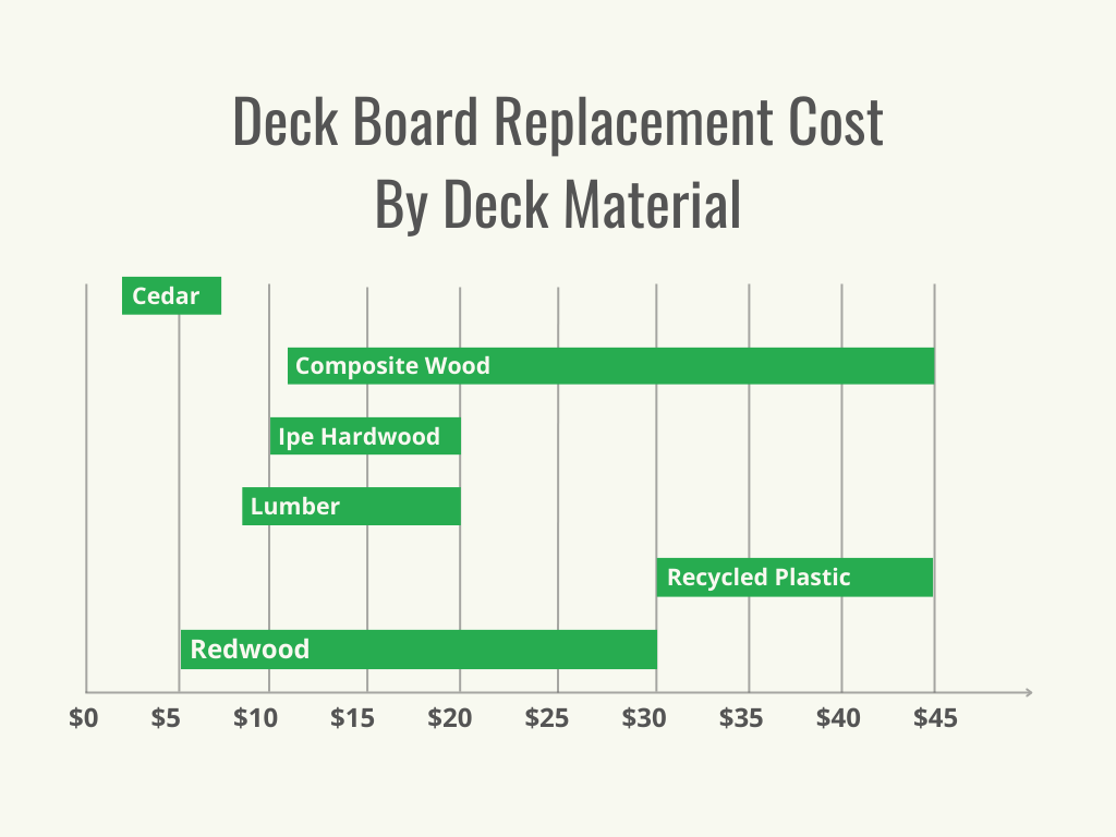 Un graphique montrant le coût de remplacement des planches de terrasse par type de matériau. 