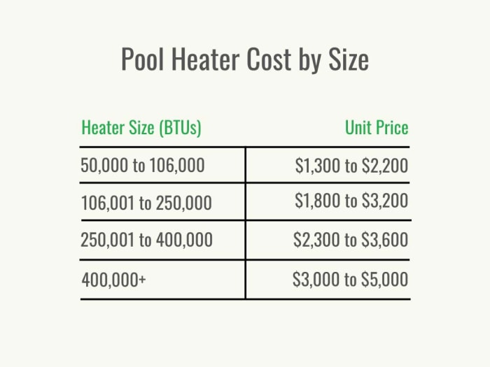 Un graphique noir et vert montrant le coût d'un chauffe-piscine par taille.