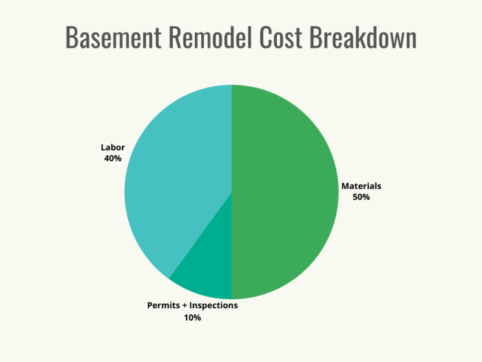 Visual 3 - HomeAdvisor - Coût de rénovation du sous-sol - Diagramme à secteurs - Répartition des coûts - Décembre 2023