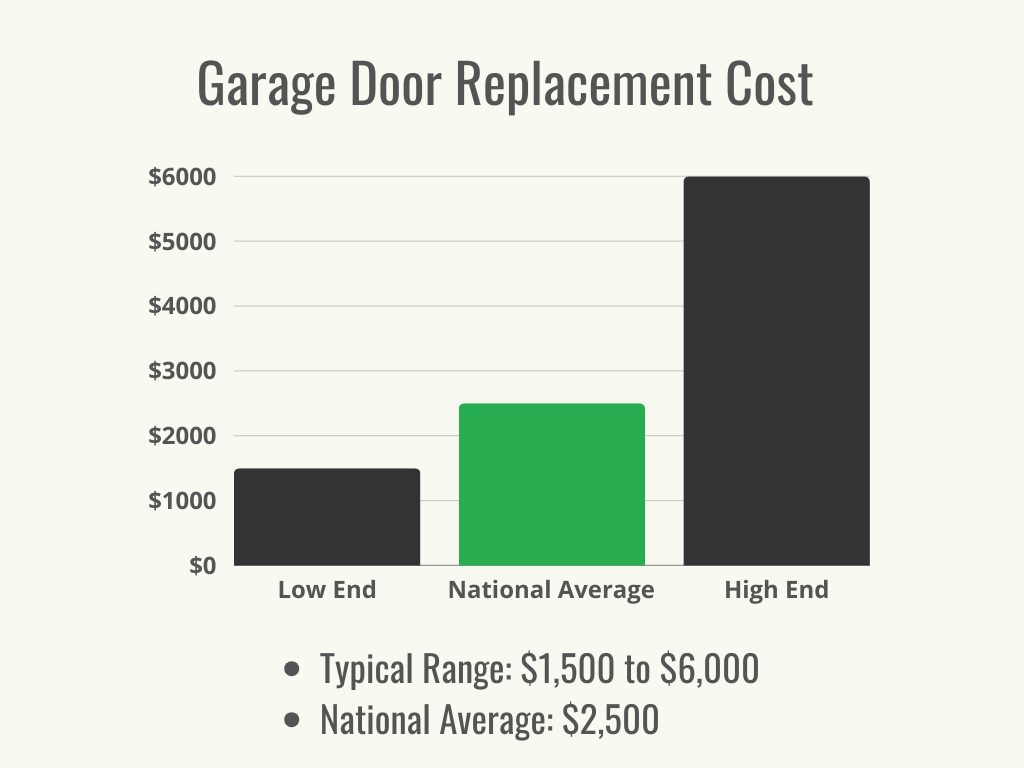 Visuel 1 - HomeAdvisor - Coût de remplacement d'une porte de garage - Fourchette de prix + moyenne - Avril 2024