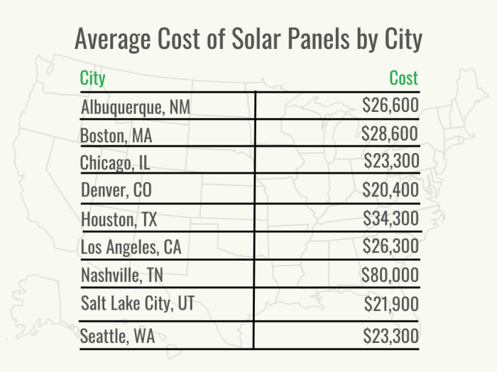 Visuel 2 - HomeAdvisor - Coût des panneaux solaires - Coût par ville