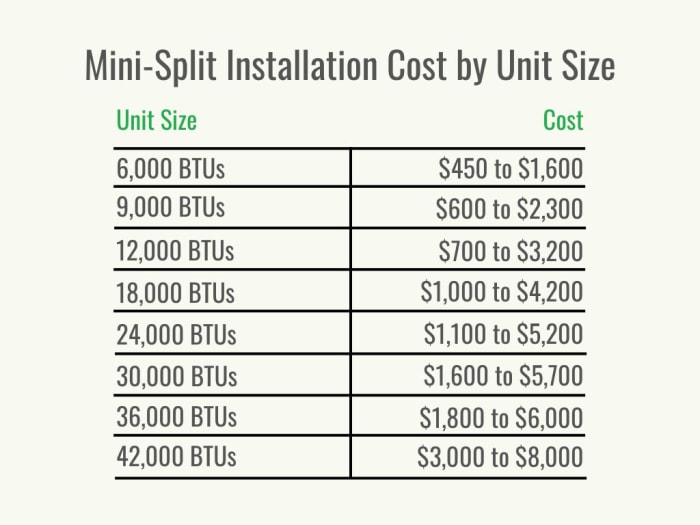 Un tableau montrant le coût typique de l'installation d'un mini-split par BTU. 