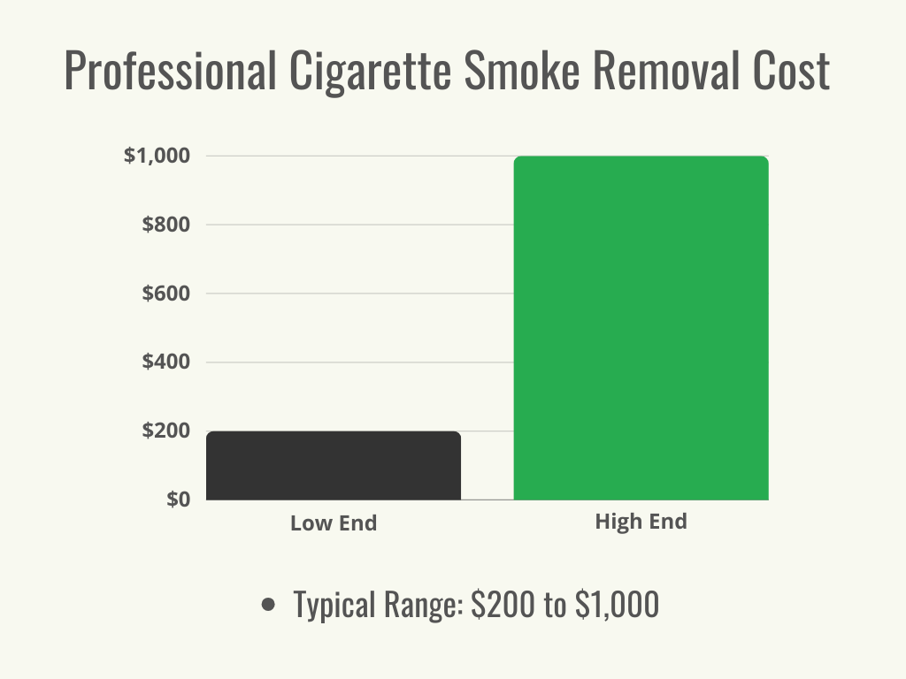 Un graphique noir et vert montrant la fourchette de coûts pour l’élimination de la fumée de cigarette.