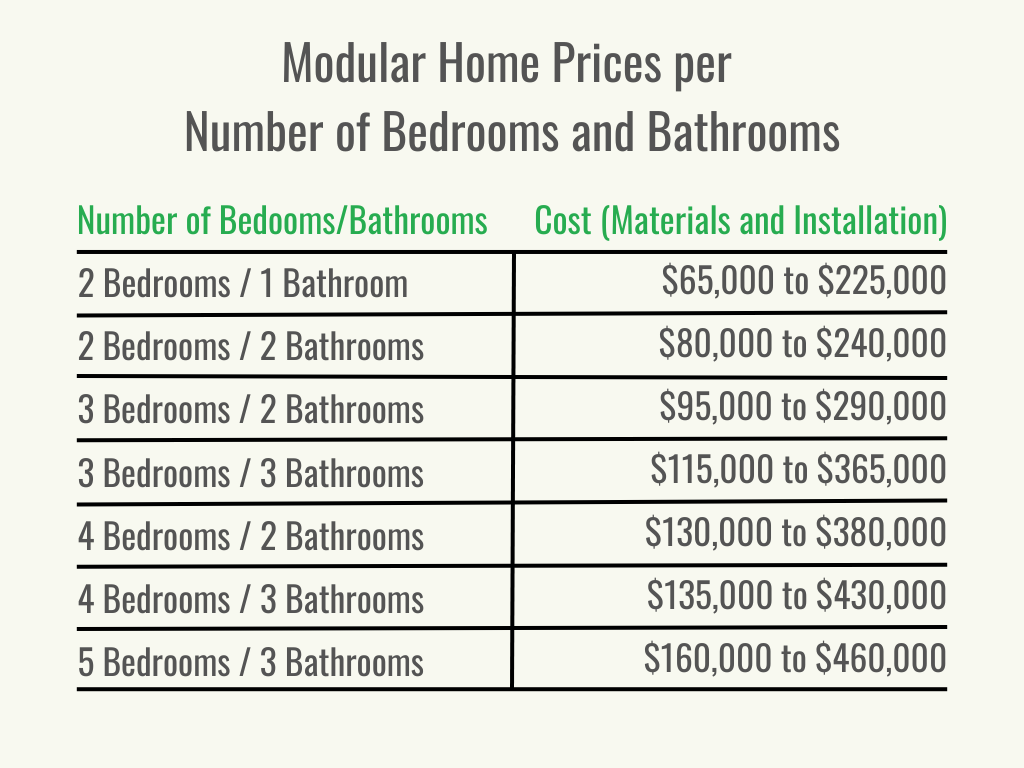 Visuel 2 - HomeAdvisor - Prix des maisons modulaires - Coût par nombre de chambres/salles de bains - Novembre 2023