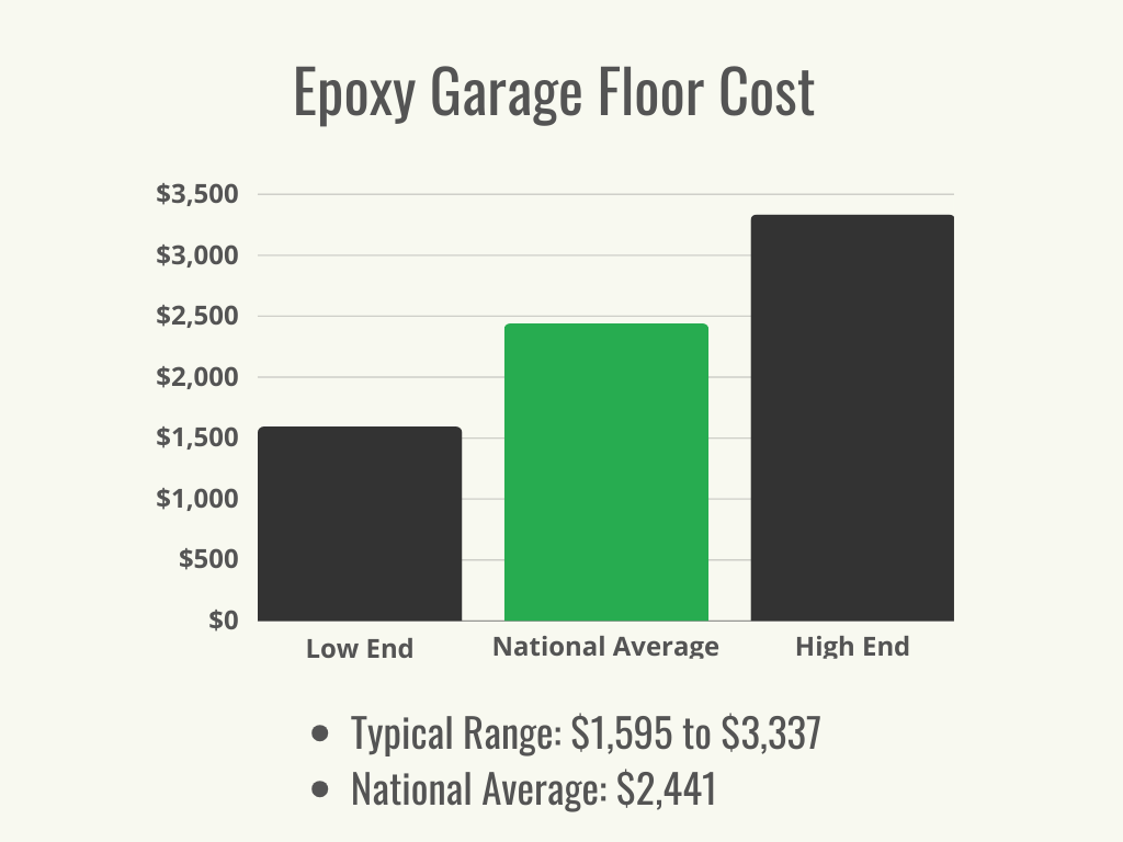 Un graphique à barres vertes et noires montrant la fourchette de coûts typique et le coût moyen national de l'installation d'un sol de garage en époxy.