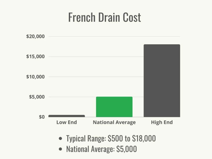 Un graphique à barres noir et vert montrant la fourchette de coûts typique et le coût moyen national de l'installation d'un drain français.