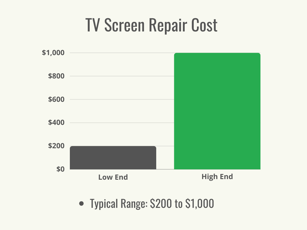 Un diagramme à barres noires et vertes montrant le bas et le haut de la fourchette des coûts de réparation d'un écran de télévision.