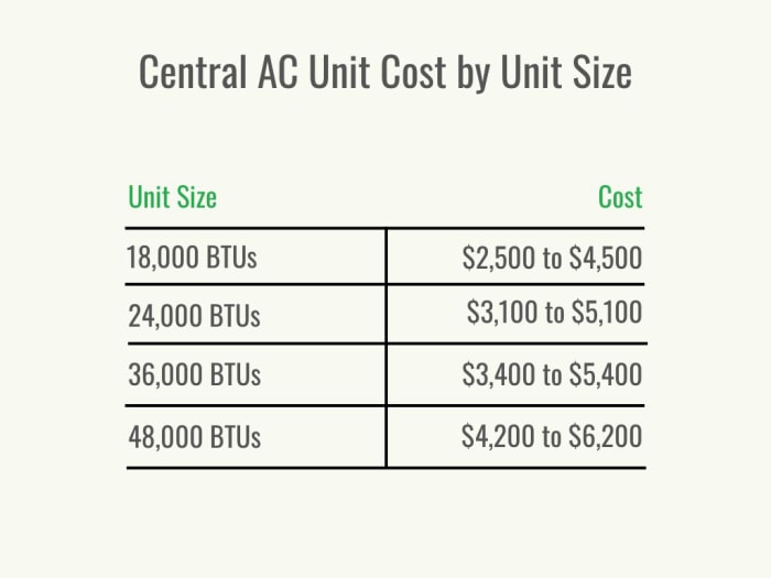Un tableau indiquant le coût d'un climatiseur central par taille d'unité. 