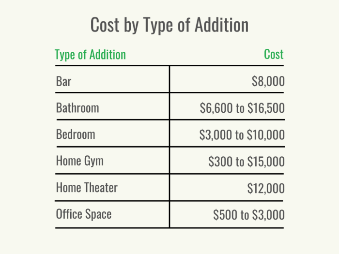 Visuel 2 - HomeAdvisor - Coût de rénovation du sous-sol - Coût par type d'extension - Décembre 2023