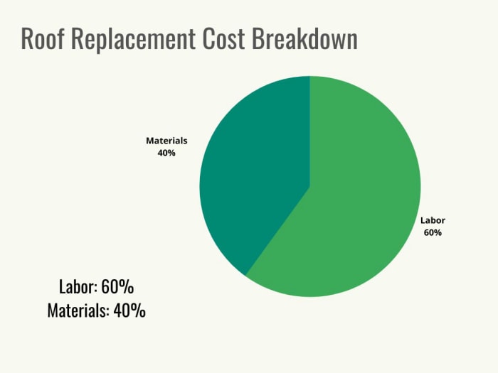 Un graphique à secteurs montrant la répartition des coûts de remplacement du toit. 