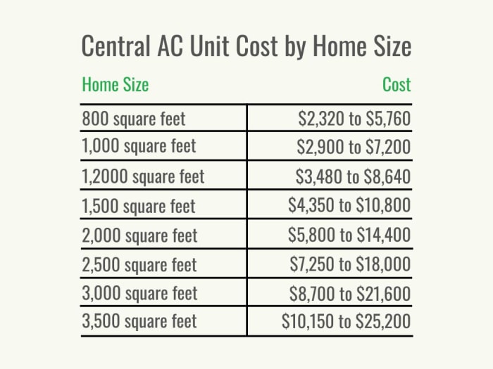 Un tableau indiquant le coût d’une unité de climatisation centrale en fonction de la taille de la maison. 