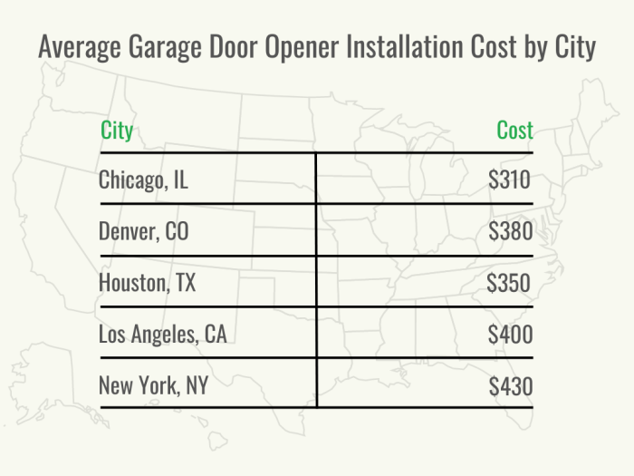 Visuel 2 - HomeAdvisor - Coût d'installation d'ouvre-porte de garage - Coût par ville - Mai 2023