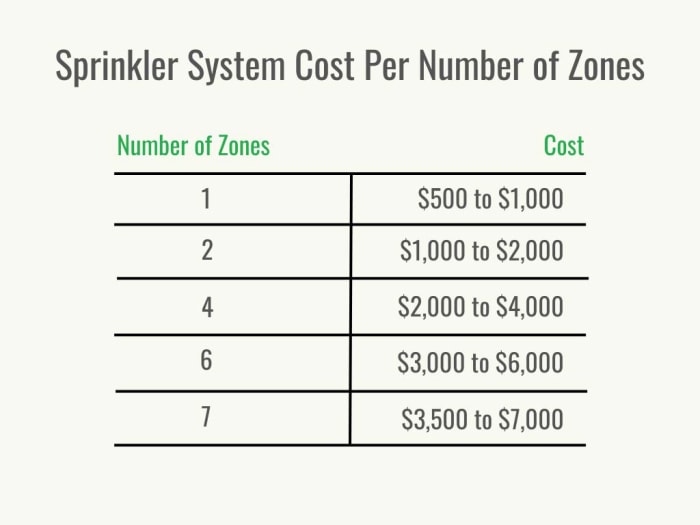 Un tableau indiquant le coût du système d’arrosage par nombre de zones. 