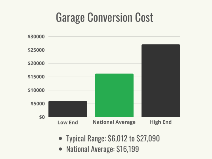 Un graphique montrant la fourchette et la moyenne des coûts de conversion de garage.