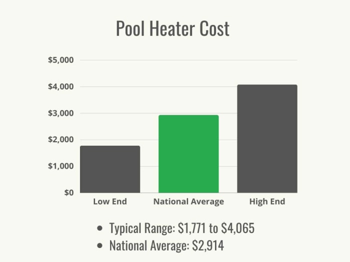 Un graphique noir et vert montrant la fourchette de prix typique et le coût moyen national d'un chauffe-piscine.