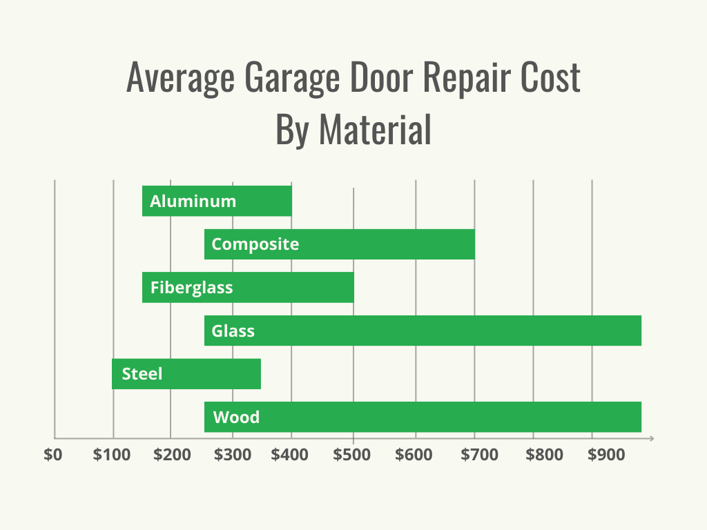 Visuel 2 - HomeAdvisor - coût de la réparation de la porte de garage - coût par matériau - mai 2023