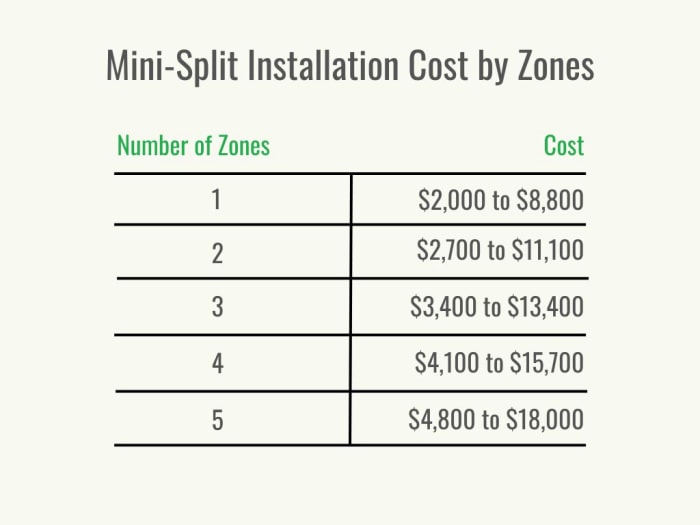 Un tableau des coûts d'installation d'un mini-split par zone. 