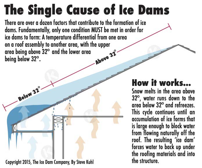 cause des digues de glace