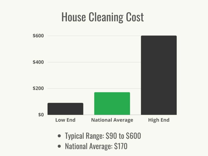 Un graphique en noir et vert montrant la fourchette de coût typique et le coût moyen national d'un nettoyage de maison professionnel.