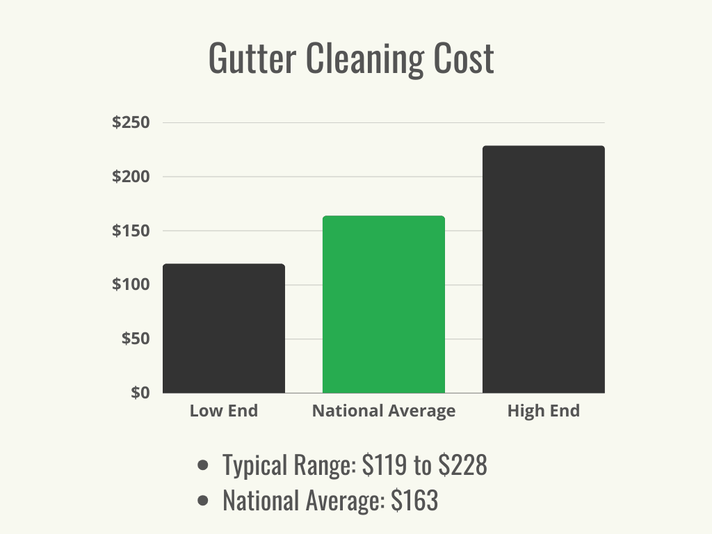 Un graphique noir et vert montrant le coût moyen et la fourchette de prix pour le nettoyage des gouttières. 