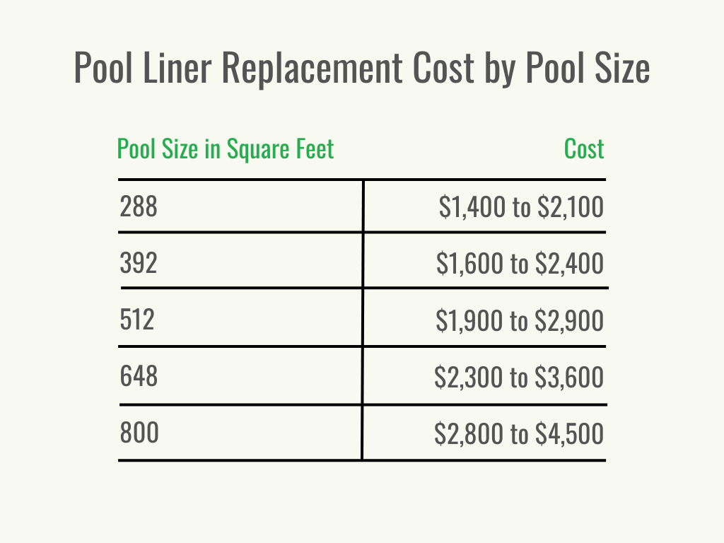 Un graphique noir et vert montrant les fourchettes de coûts de remplacement du revêtement de piscine pour différentes tailles de piscines.