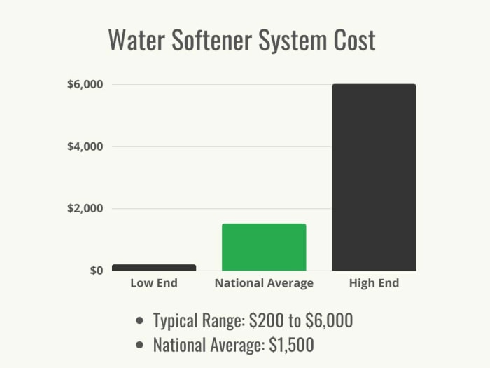 Un graphique noir et vert montrant le coût moyen et la fourchette de prix pour l’installation d’un système d’adoucisseur d’eau.