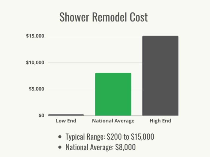 Un graphique noir et vert montrant la gamme typique et la moyenne nationale du coût de rénovation d'une douche. 