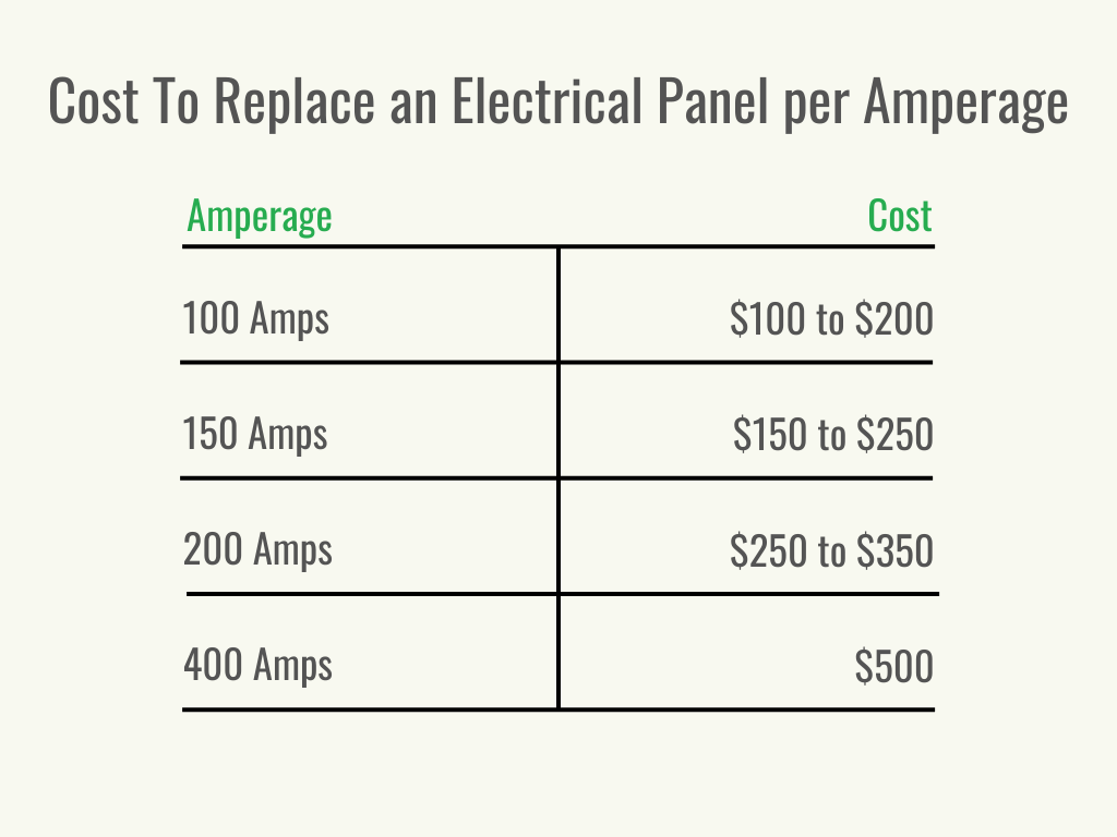 Un tableau indiquant le coût de remplacement d’un panneau électrique par ampérage.