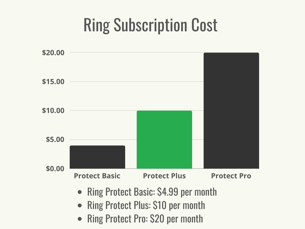 Visuel 1 - Sécurité à domicile - Coût de l'abonnement Ring - Fourchette de prix + moyenne - Juin 2024